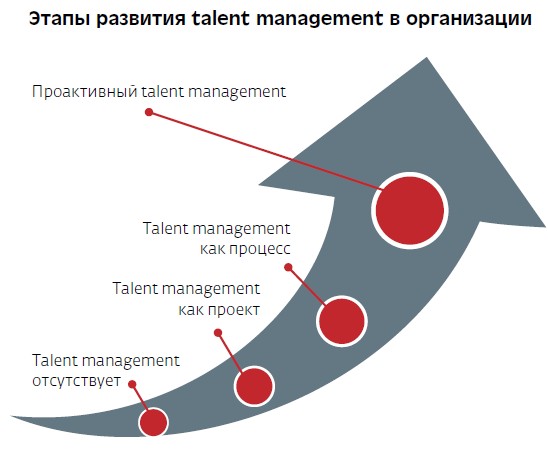 Talent Management     